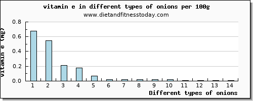 onions vitamin e per 100g